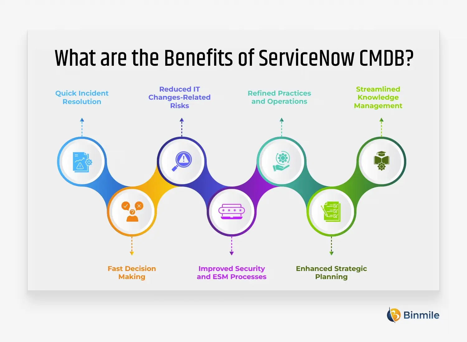 Benefits of ServiceNow CMDB | Binmile