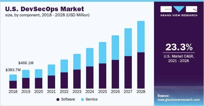 DevSecOps-Market | Binmile