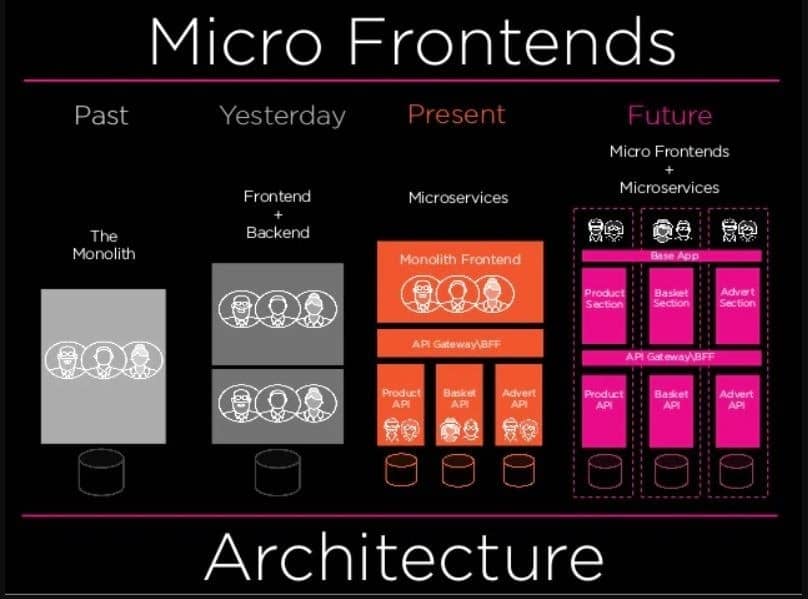 Micro-Frontends | Binmile