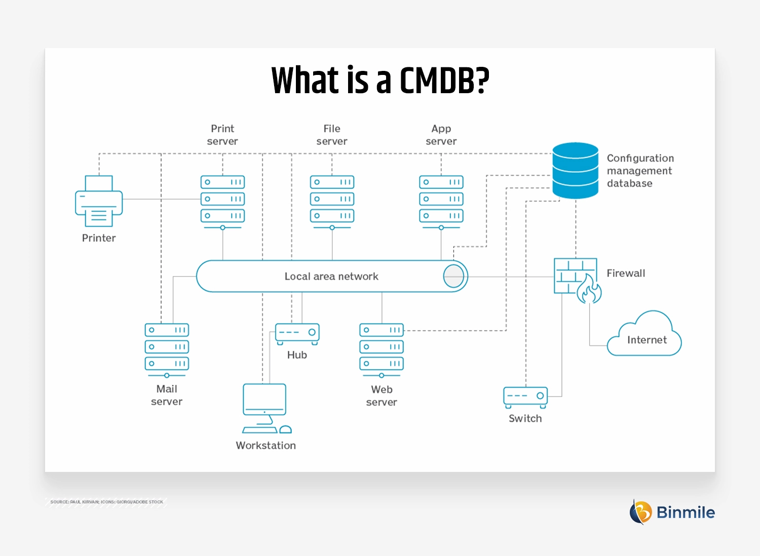 What is a CMDB | Binmile