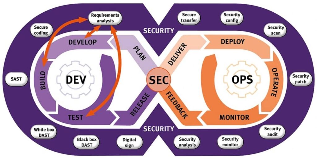 security-controls | Binmile