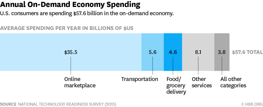 Annual On Demand Economy Spending - Binmile