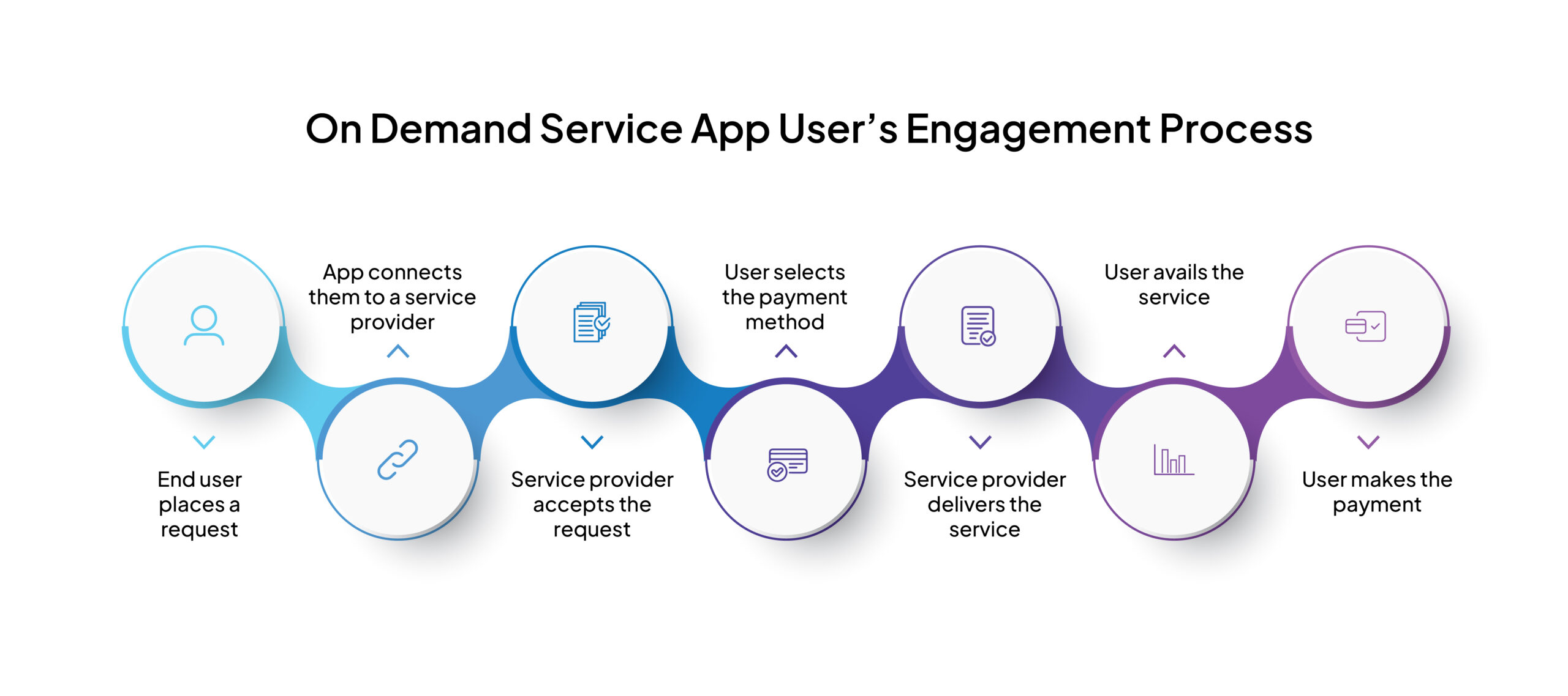 On Demand App User Engagement Process - Binmile