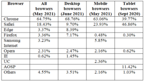 Web browser usage 