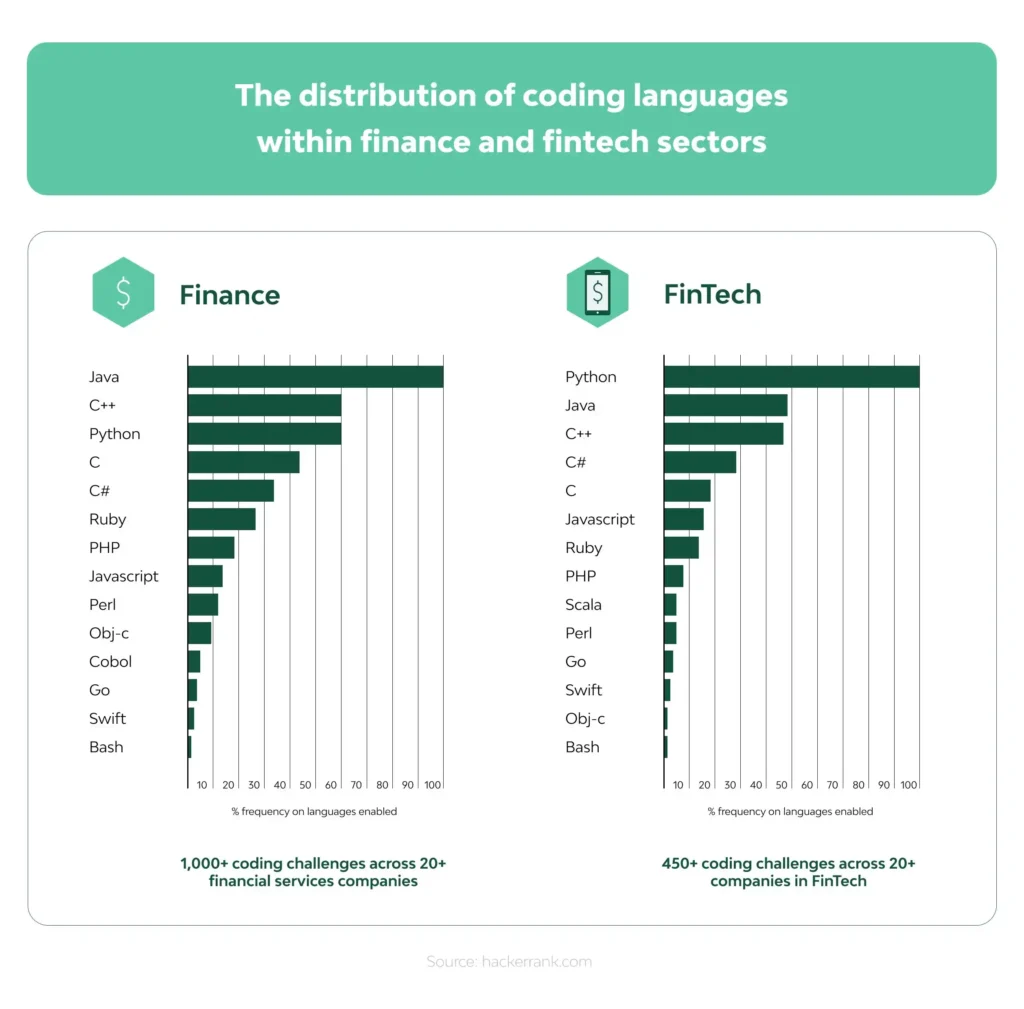 The distribution of coding languages within finance | Binmile