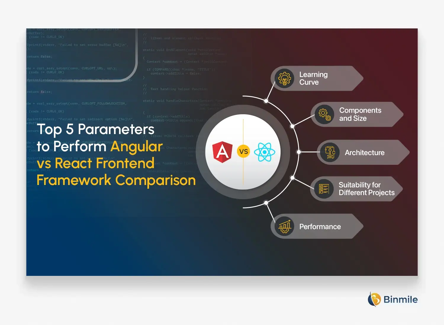 Top 5 Parameters to Perform Angular vs React Frontend Framework Comparison | Binmile