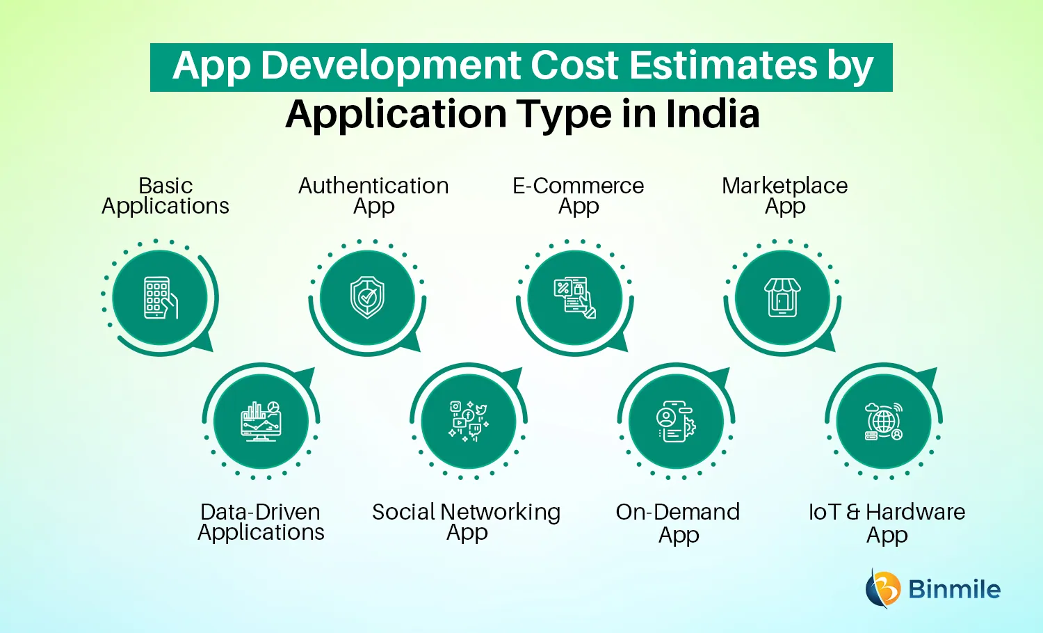 App Development Cost by Category | Binmile
