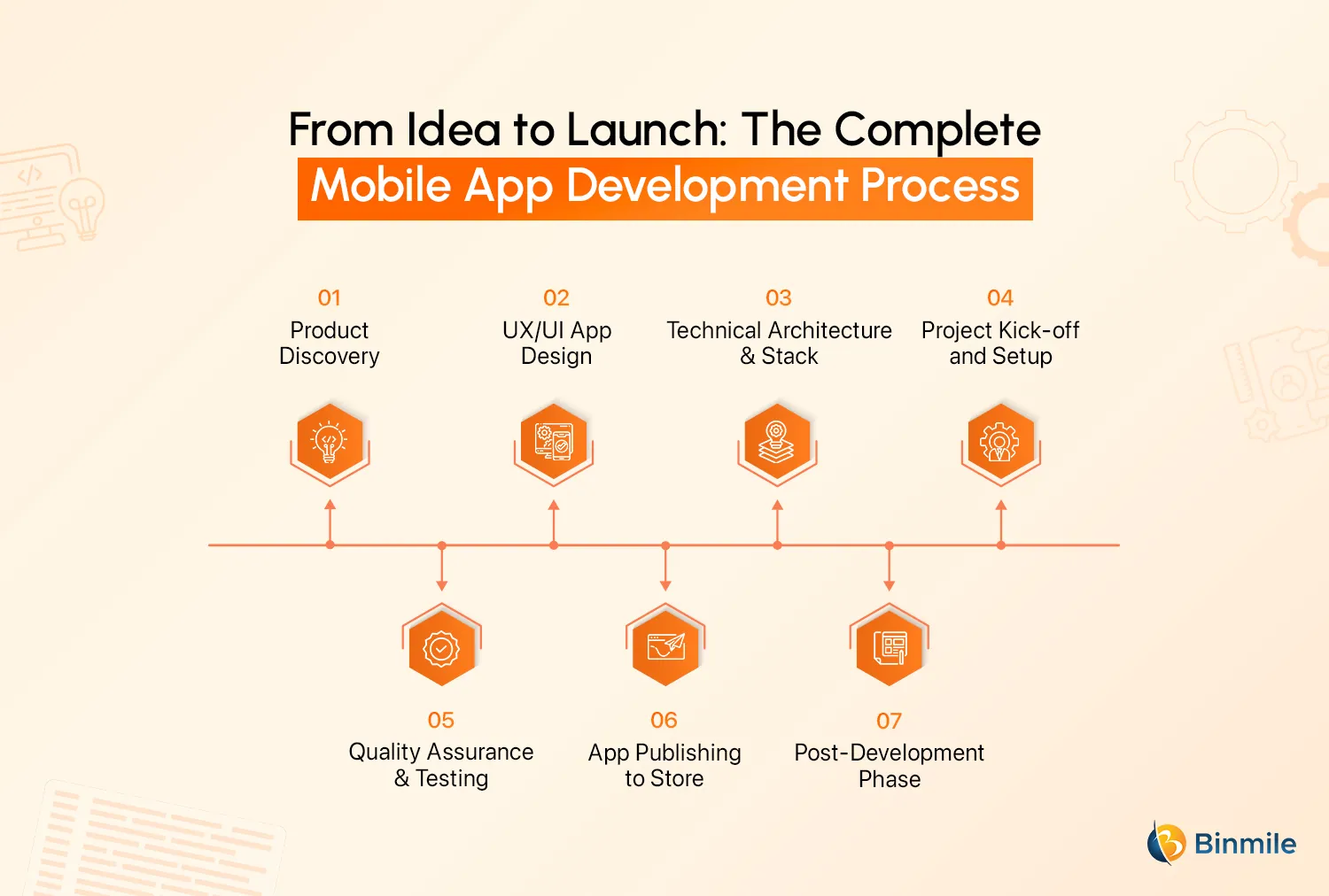 7 Stages of Mobile Application Development Process | Binmile 