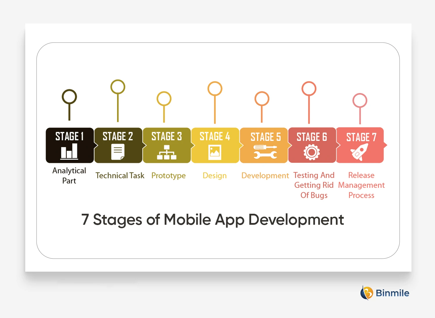 7 Stages of Mobile Application Development Process | Binmile