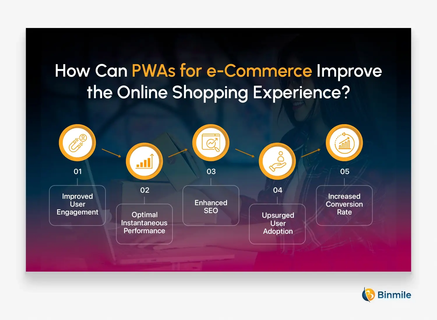 How Can PWAs for eCommerce Improve the Online Shopping Experience | Binmile