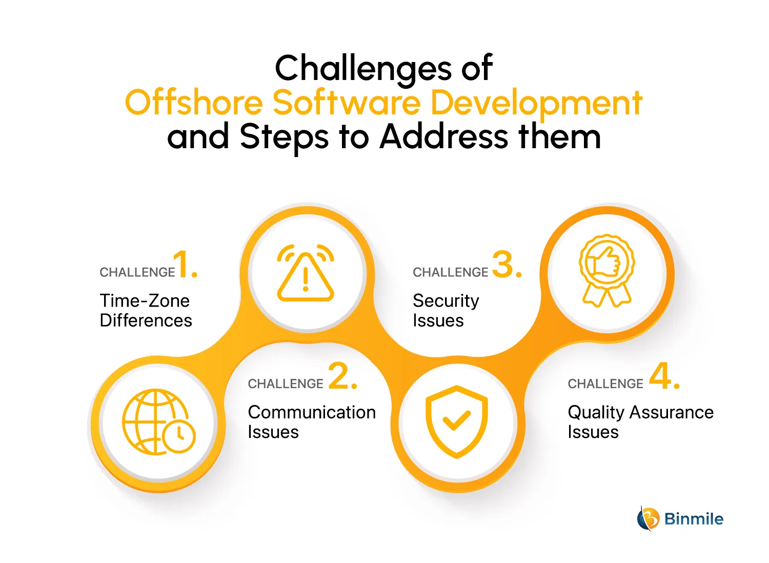 Challenges and Solutions of Offshore Software Development | Binmile