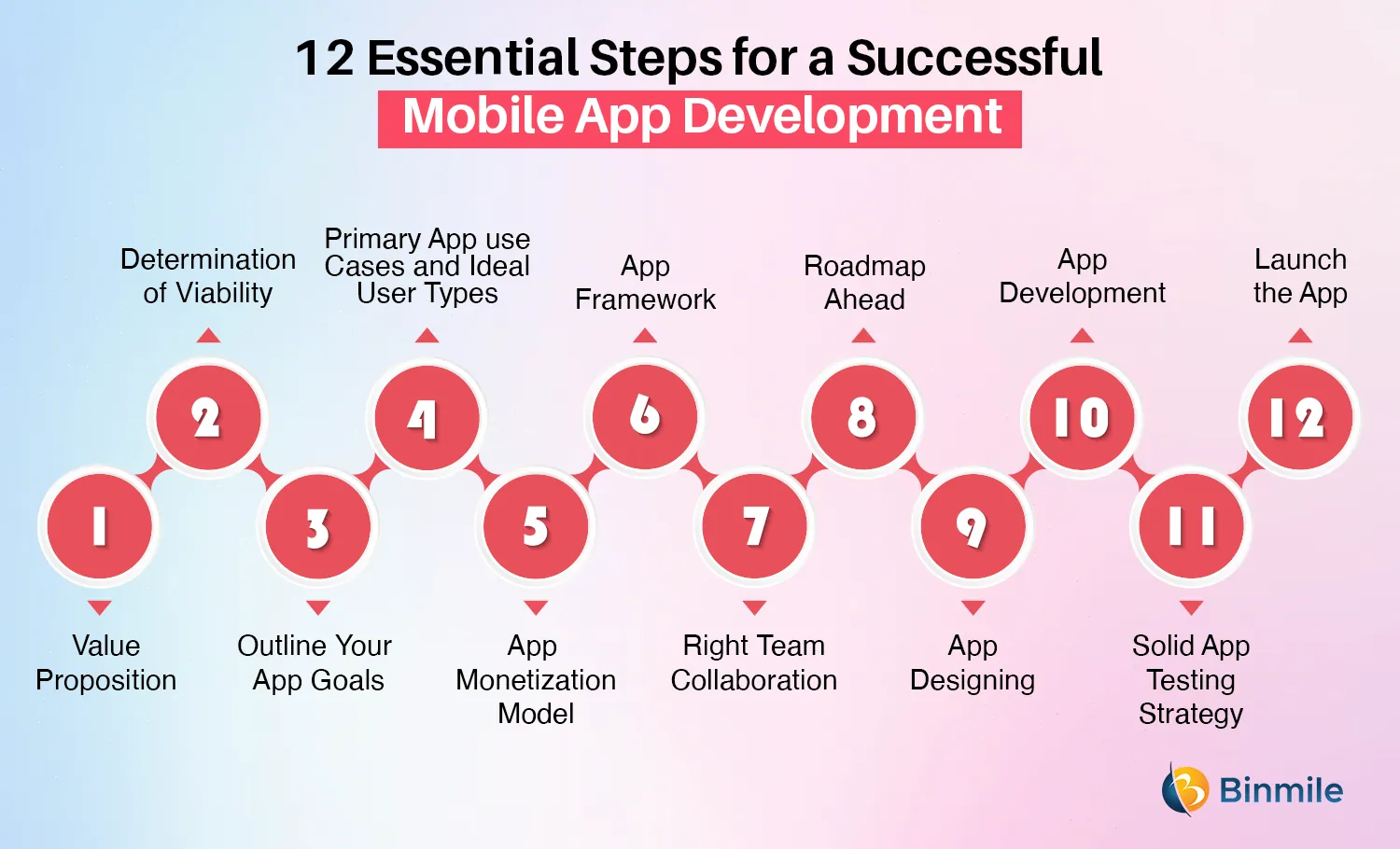 Process to Build Successful Mobile App | Binmile