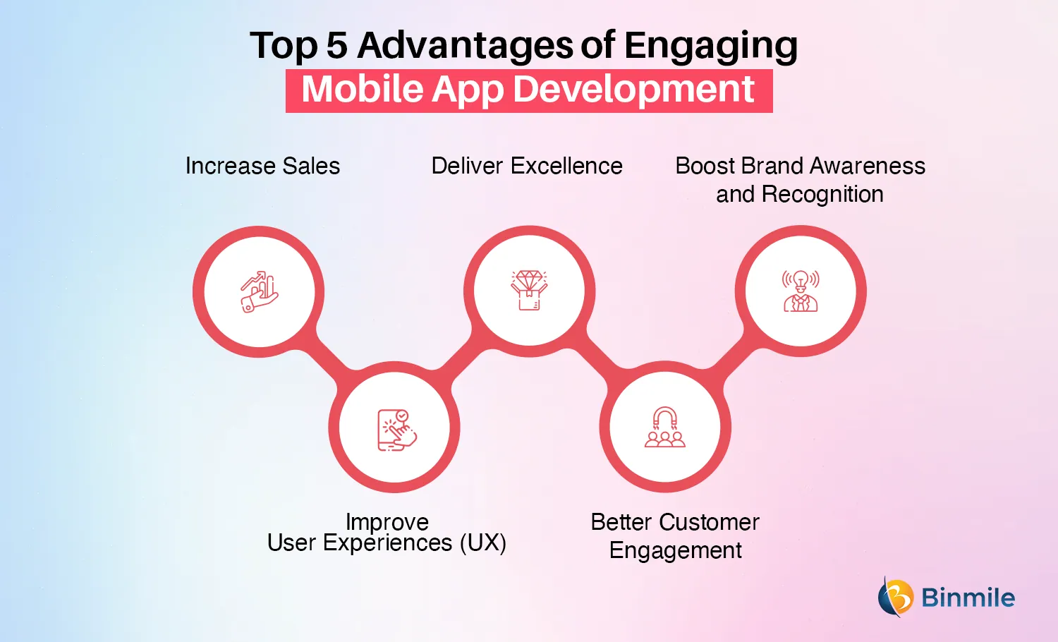 Key Advanatges of Building Engaging Mobile App | Binmile