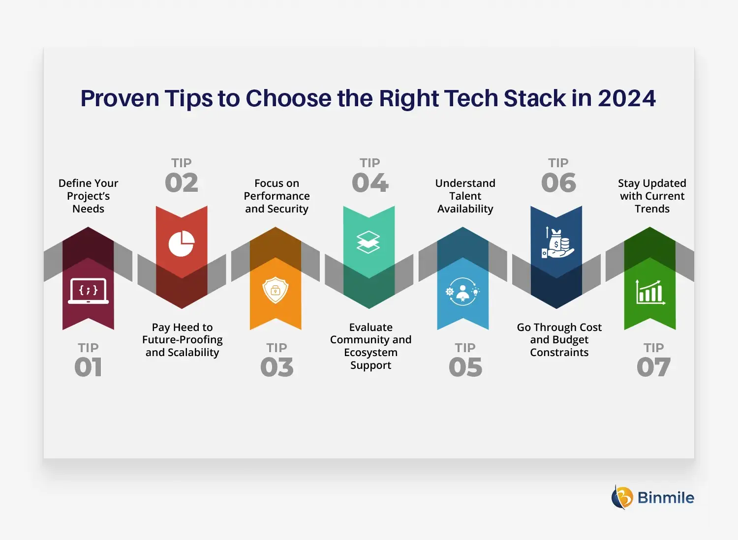 Proven Tips to Choose the Right Tech Stack in 2024 | Binmile