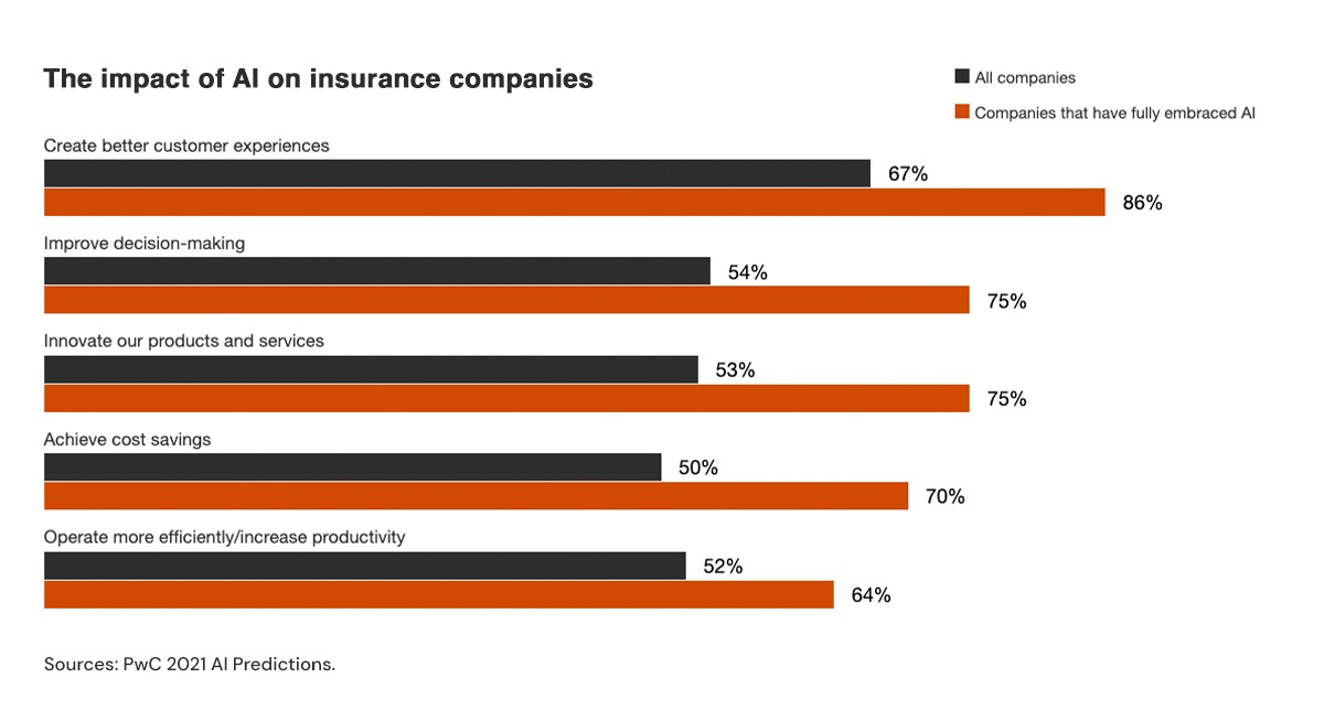 AI in Insurance | Binmile