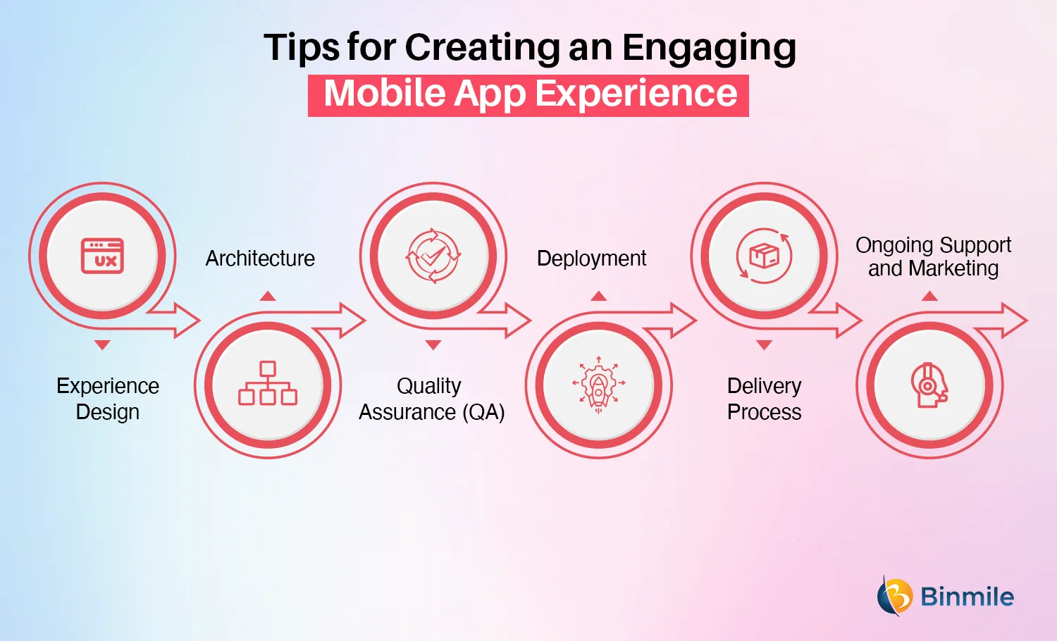 Key Elements Building Engaging Mobile App | Binmile
