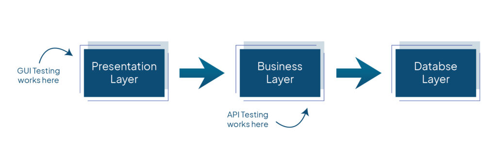 API Test Automation Services | Binmile