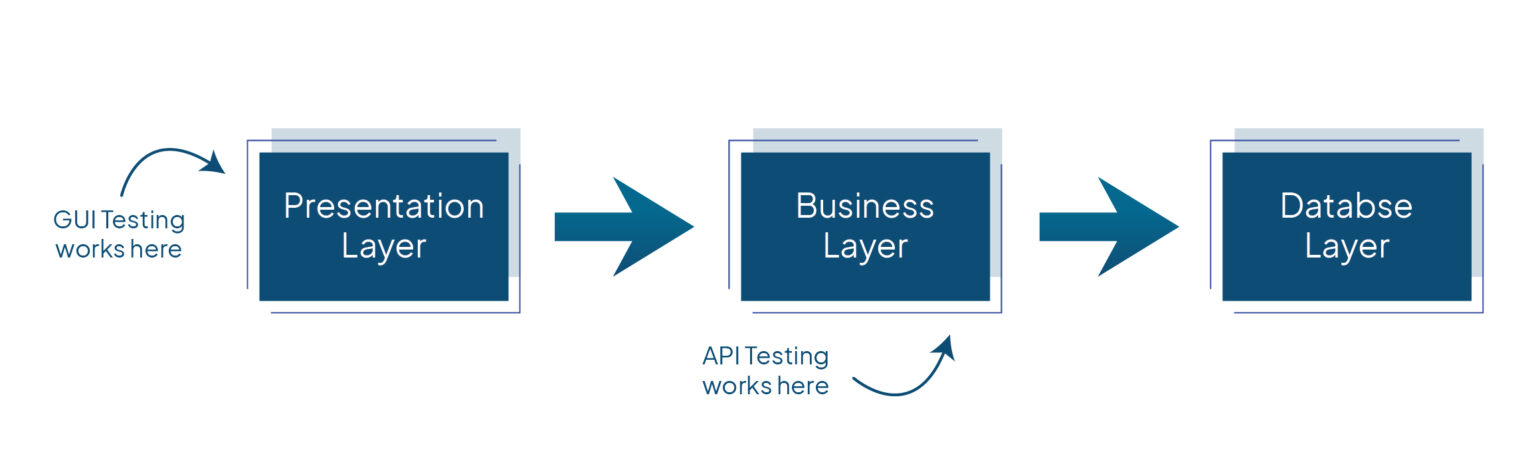 API Test Automation: Industry Challenges & Preferred Tools