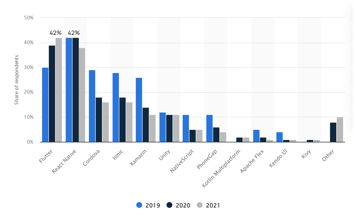 Mobile Application Development Survey | Binmile