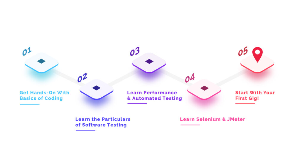 Software Tester Profile Shortlist Guide | Binmile