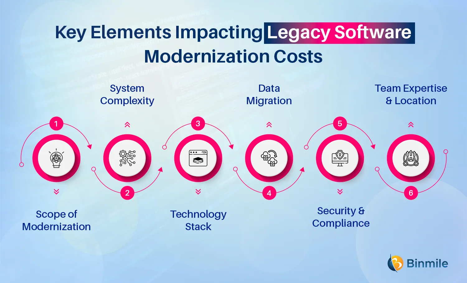 Elements Shaping the Cost of Legacy Software Transformation | Binmile