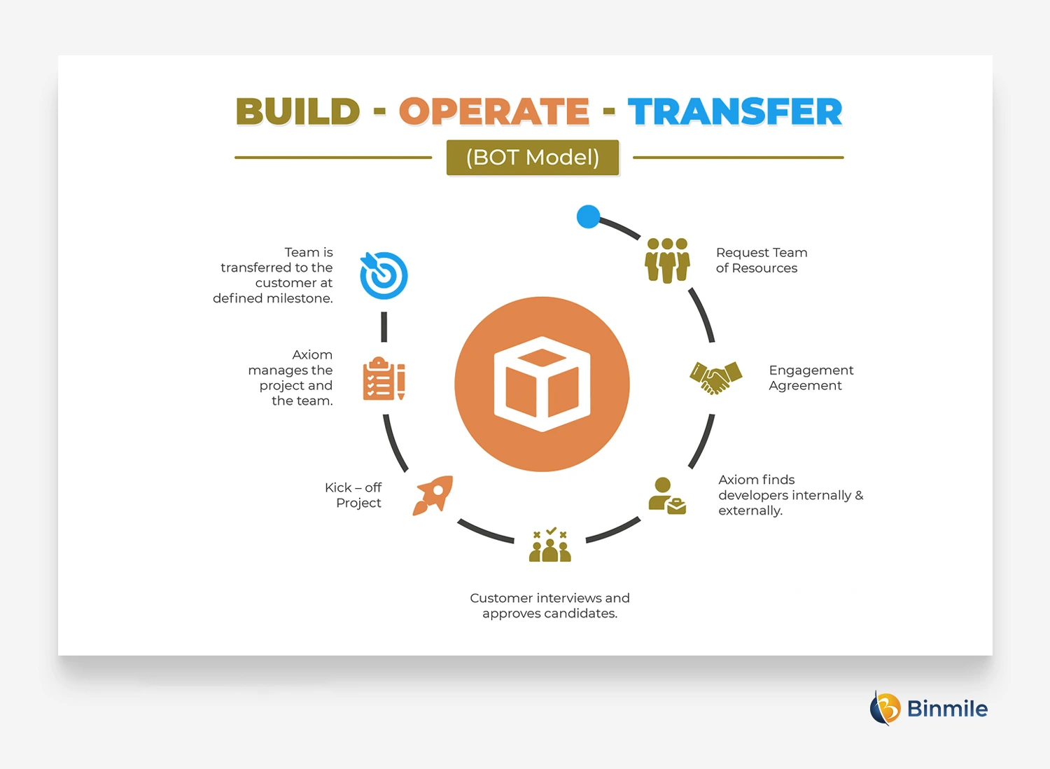 Build Operate Transfer Model | Binmile