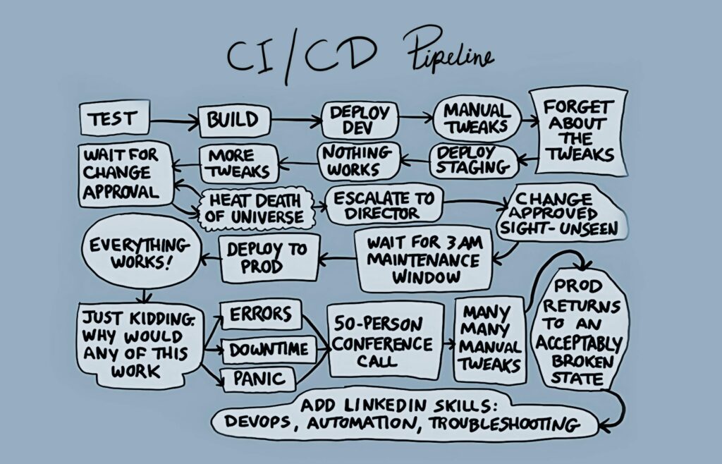 Stages of CI CD Pipeline | Binmile