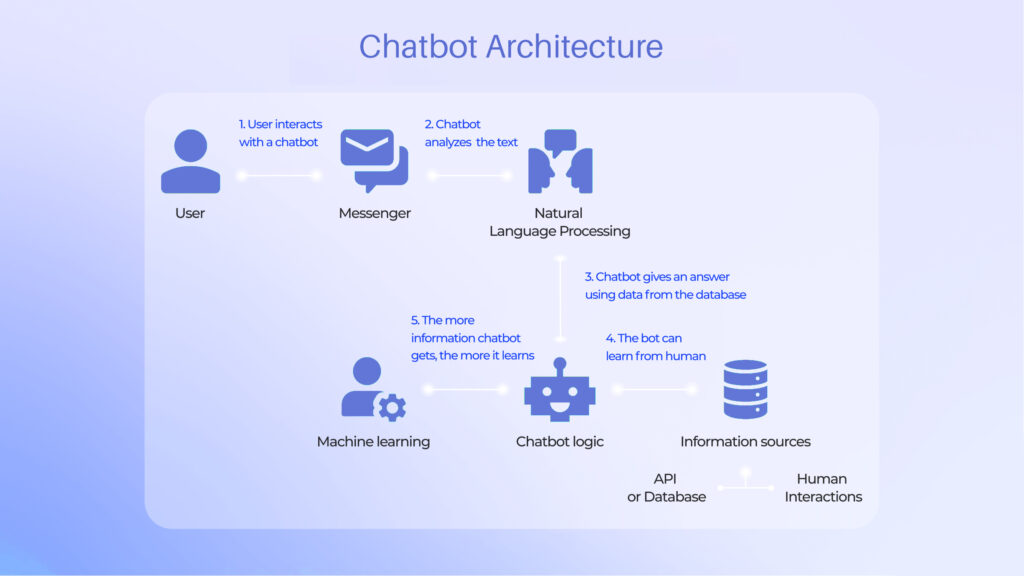 chatbot architecture | Binmile