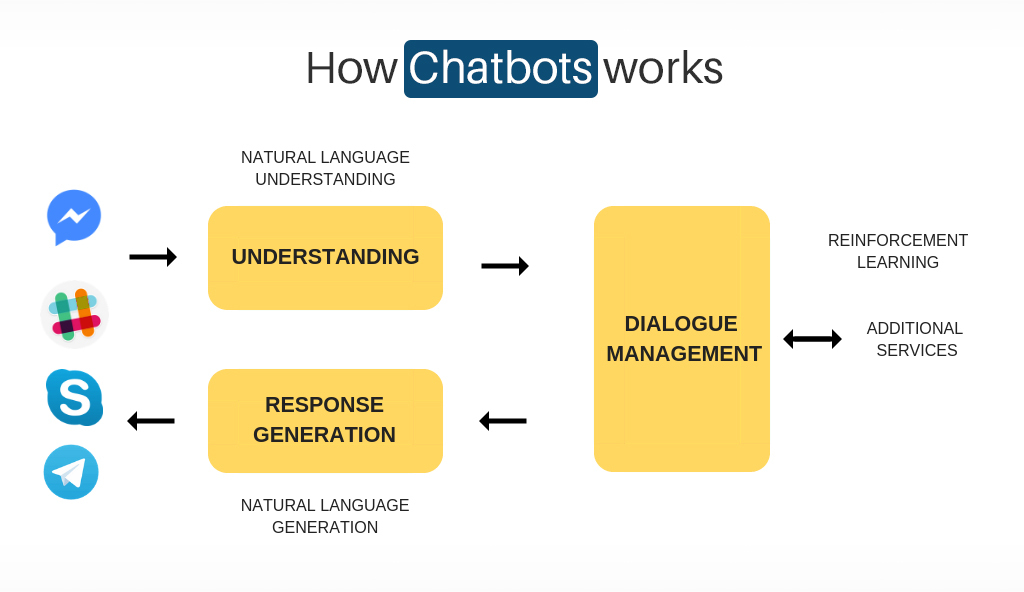 how chatbot works | Binmile