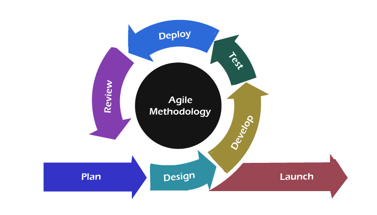 Agile Methodology | Binmile Technologies