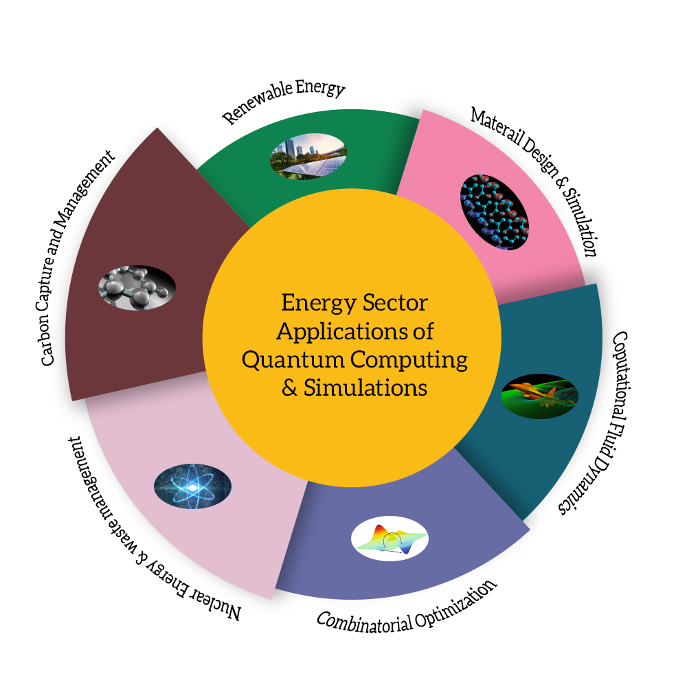 Applications of Quantum Computing in Energy Sector | Binmile