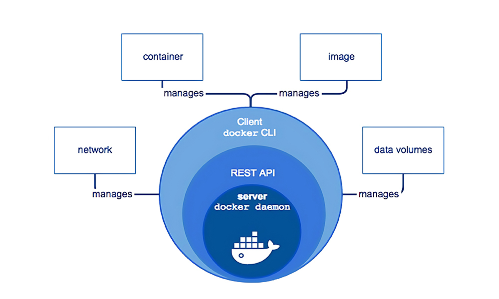 Docker Installation Process | Binmile Technologies