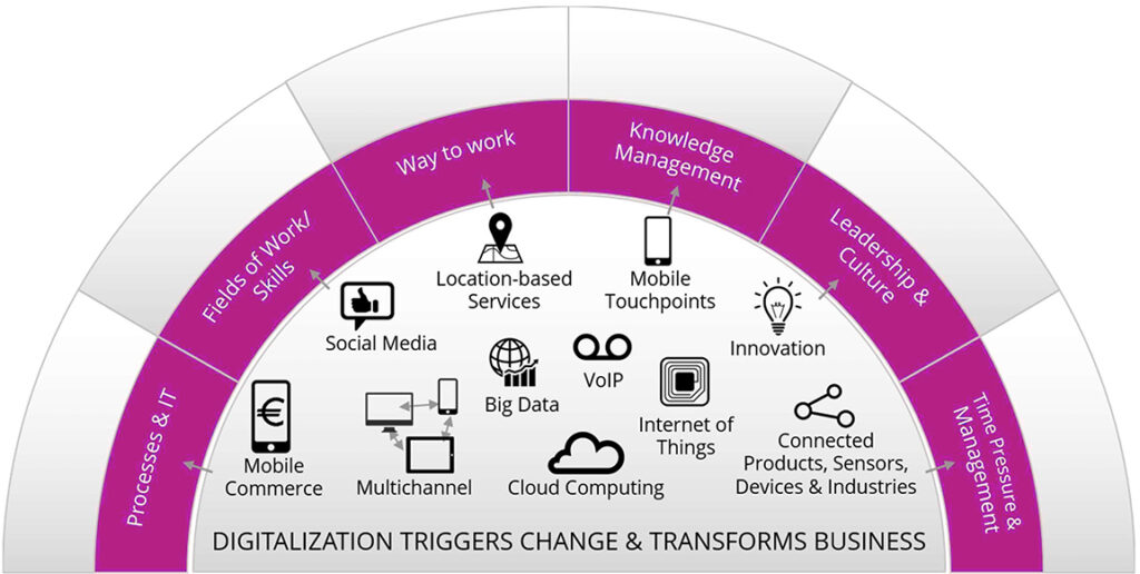 IoT Power Digital Transformation | Binmile