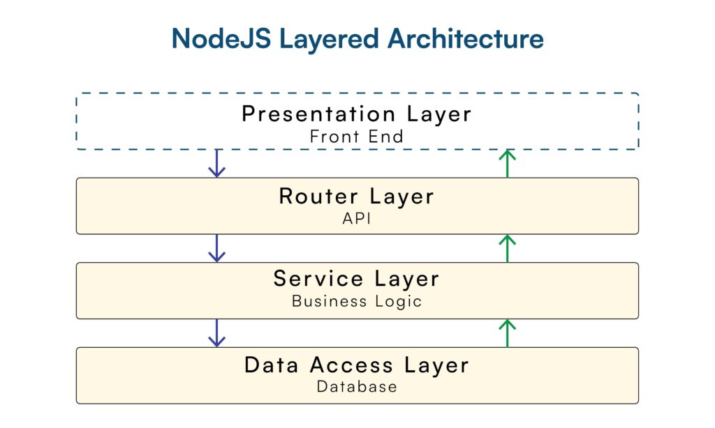 Nodejs Layered Architecture | Binmile 