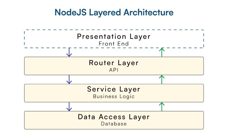 Detailed Guide To Node JS Architecture & Best Practices