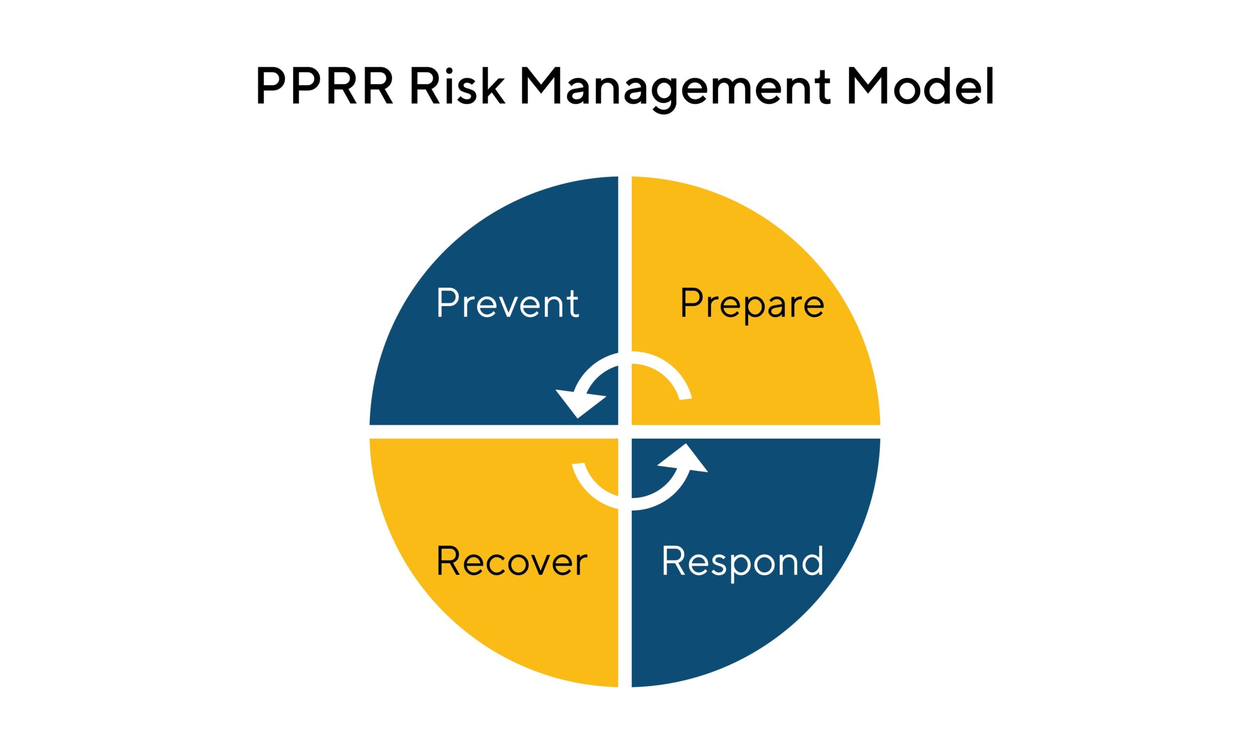 PPRR risk management model | Binmile Technologies
