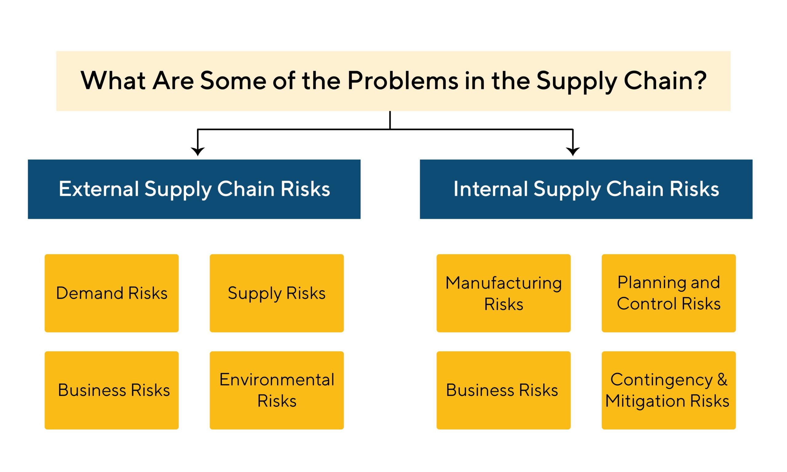 Problems in supply chain | Binmile Technologies