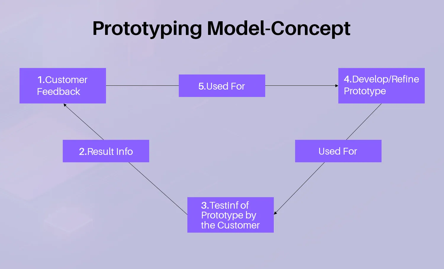 Prototype Software Development Methodology | Binmile
