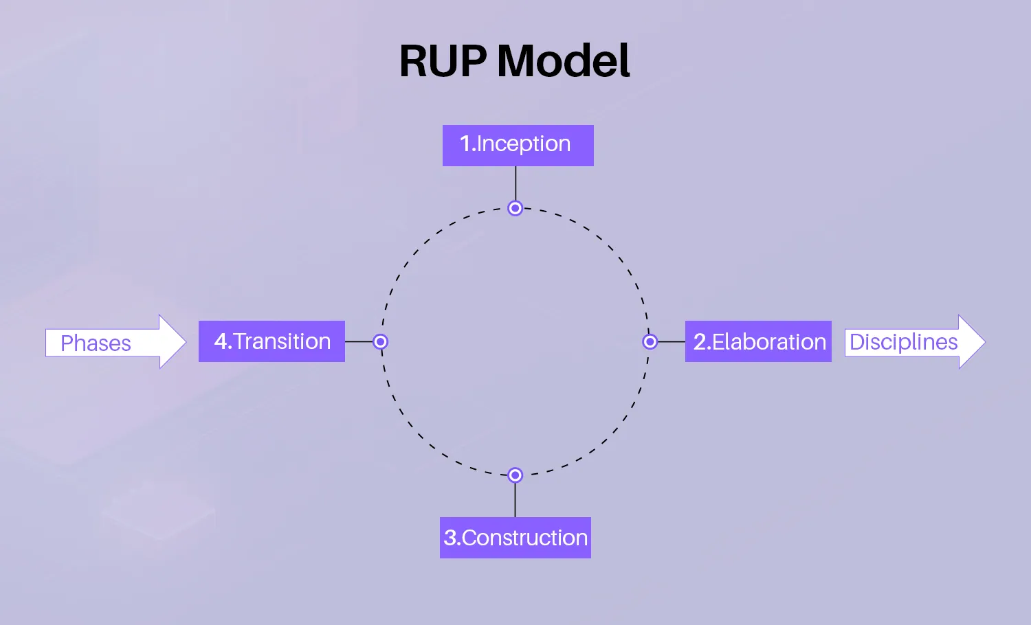 The Rational Unified Process Software Development Methodology | Binmile