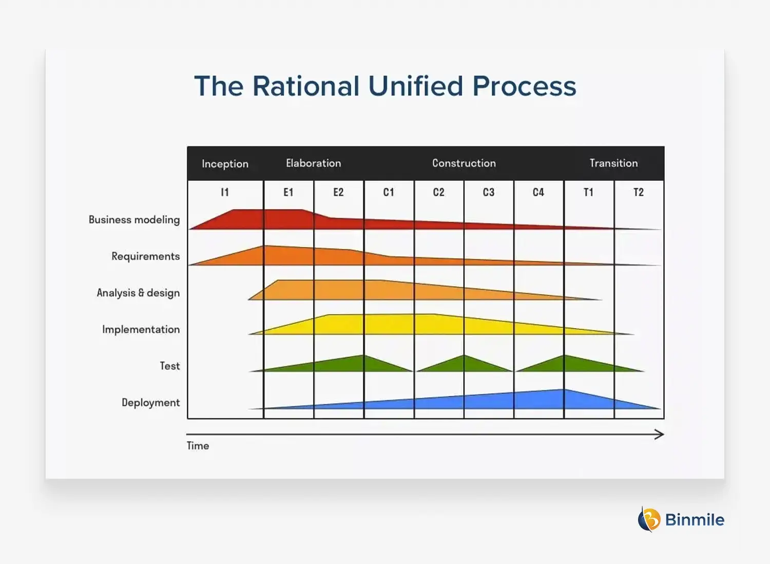 Rational Unified Process Development Model | Binmile