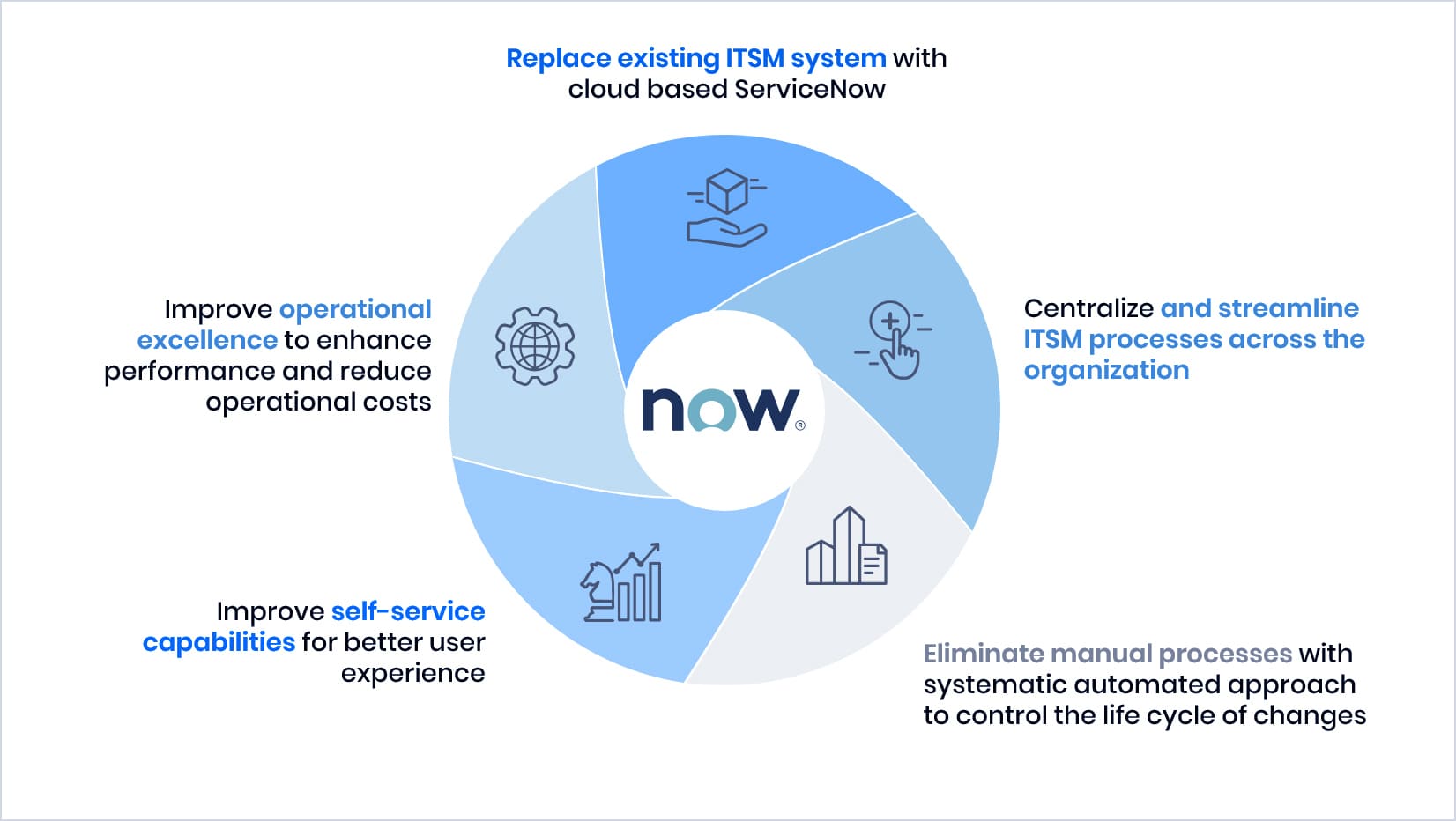 ServiceNow ITSM System | Binmile Technologies