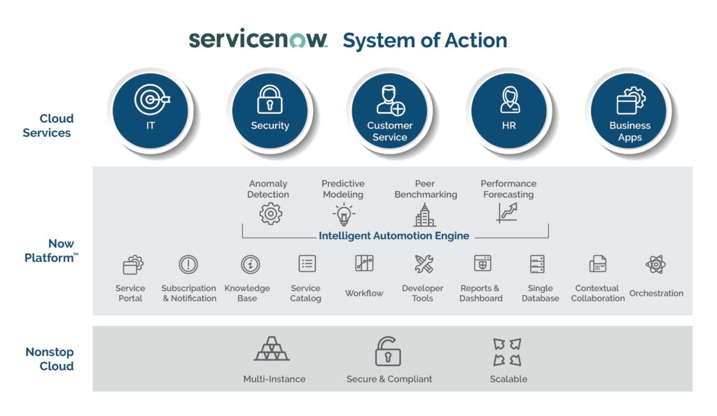 ServiceNow system of action | Binmile Technologies