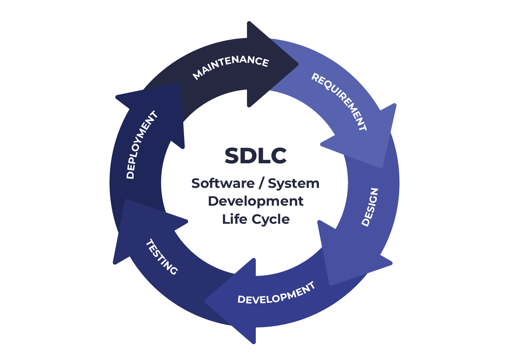 Software Development Life Cycle | Binmile Technologies