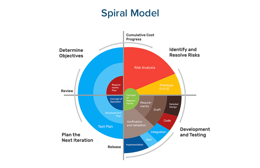 Spiral Model Methodology | Binmile Technologies