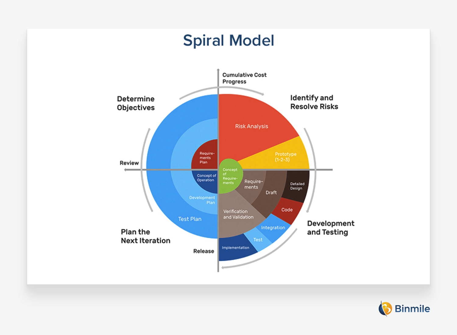 Spiral Software Development Model | Binmile