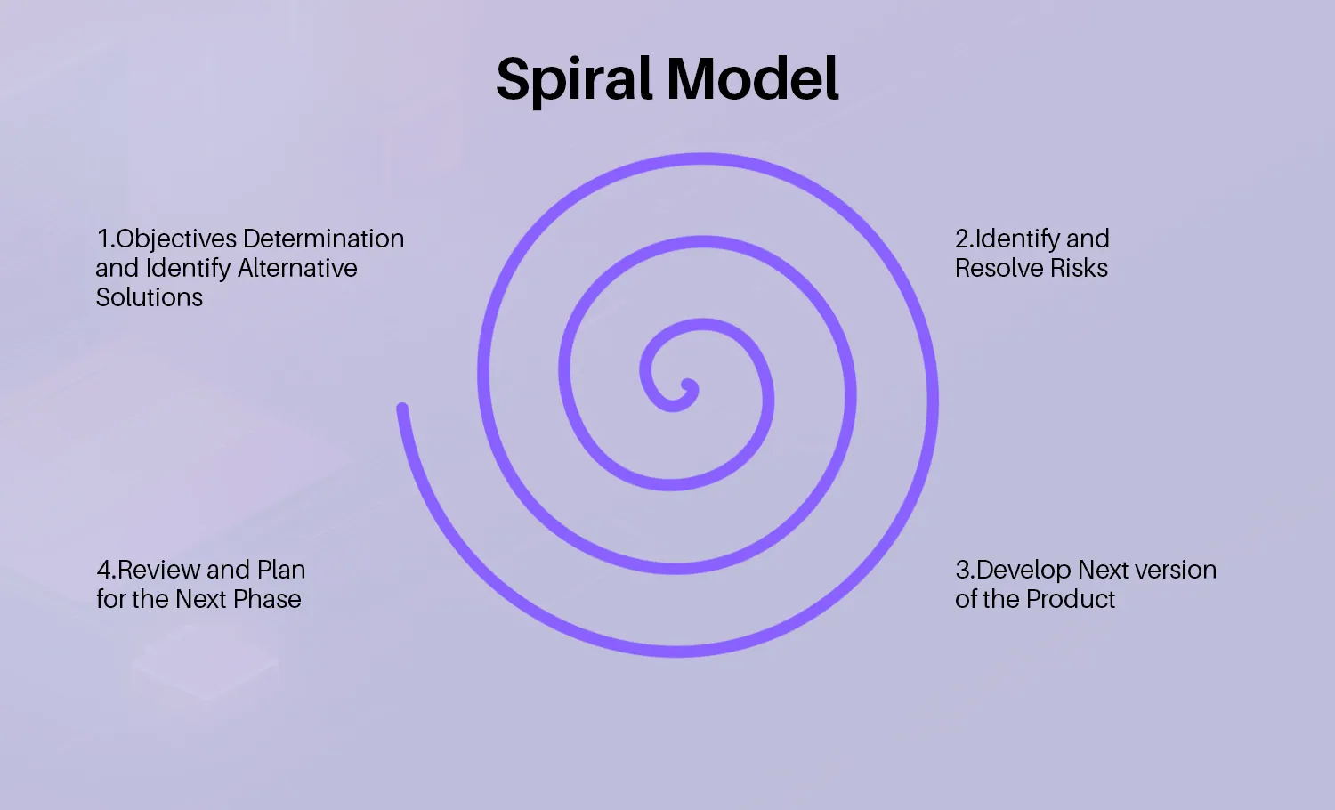 Spiral Software Development Methodology | Binmile
