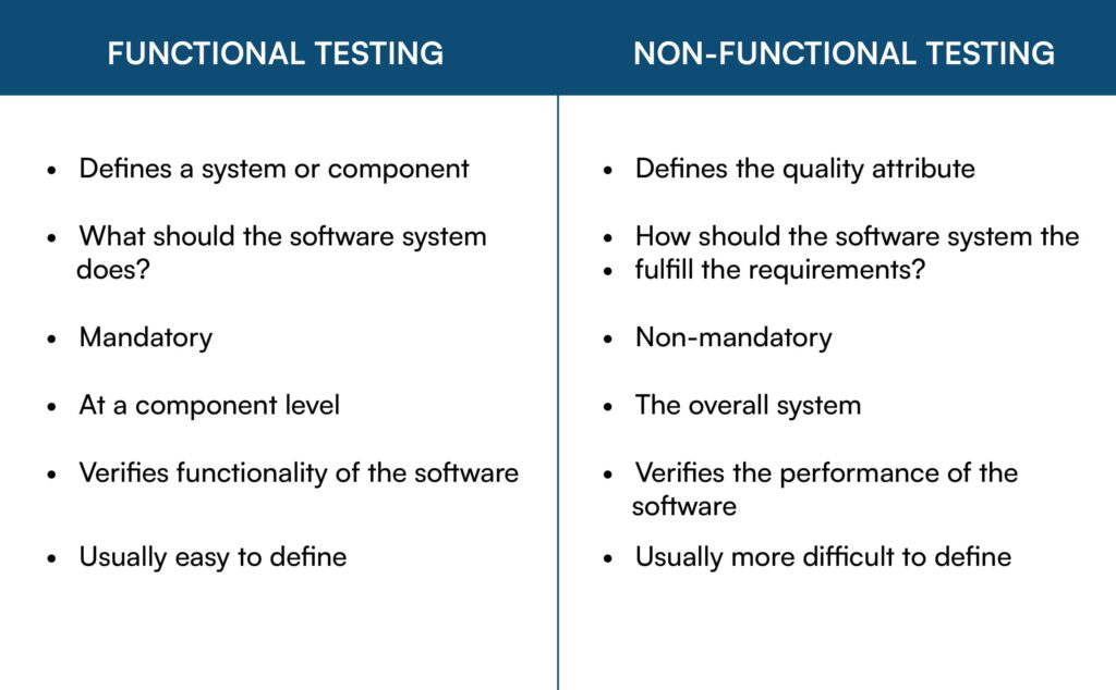 TaaS Functional vs Non Functional Testing | Binmile Technologies