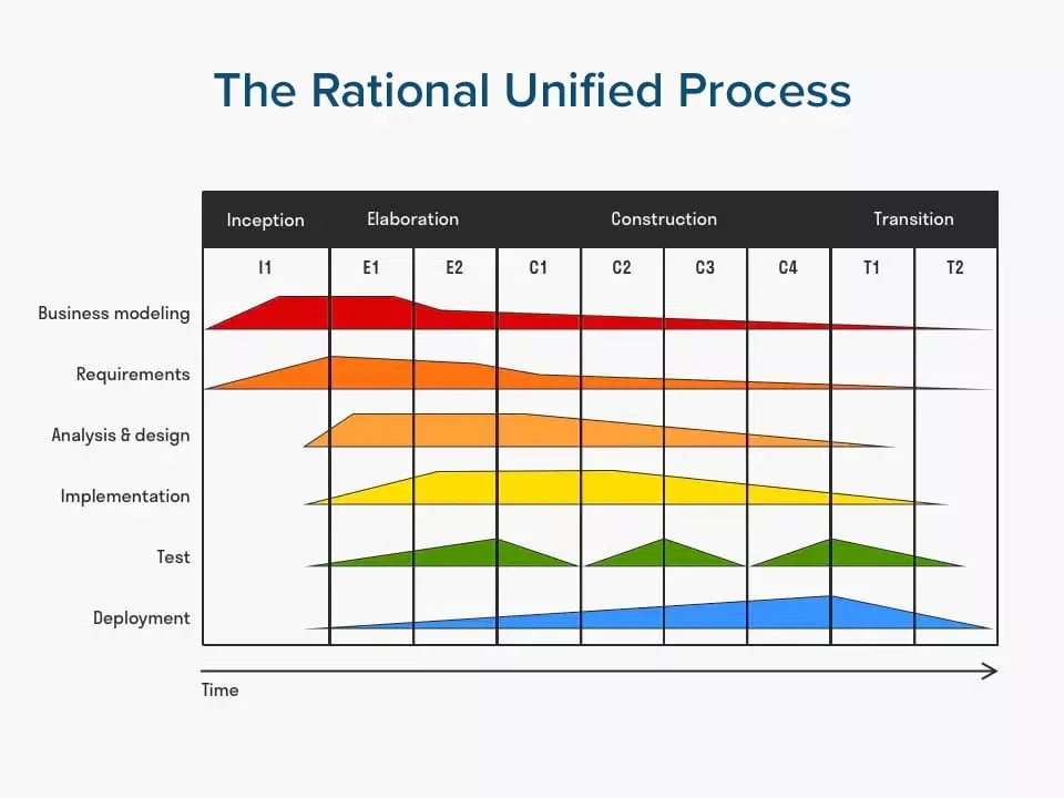 The Rational Unified Process | Binmile Technologies