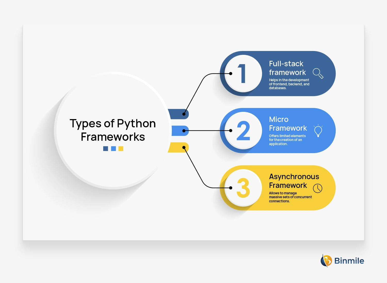 Types of python frameworks | Binmile