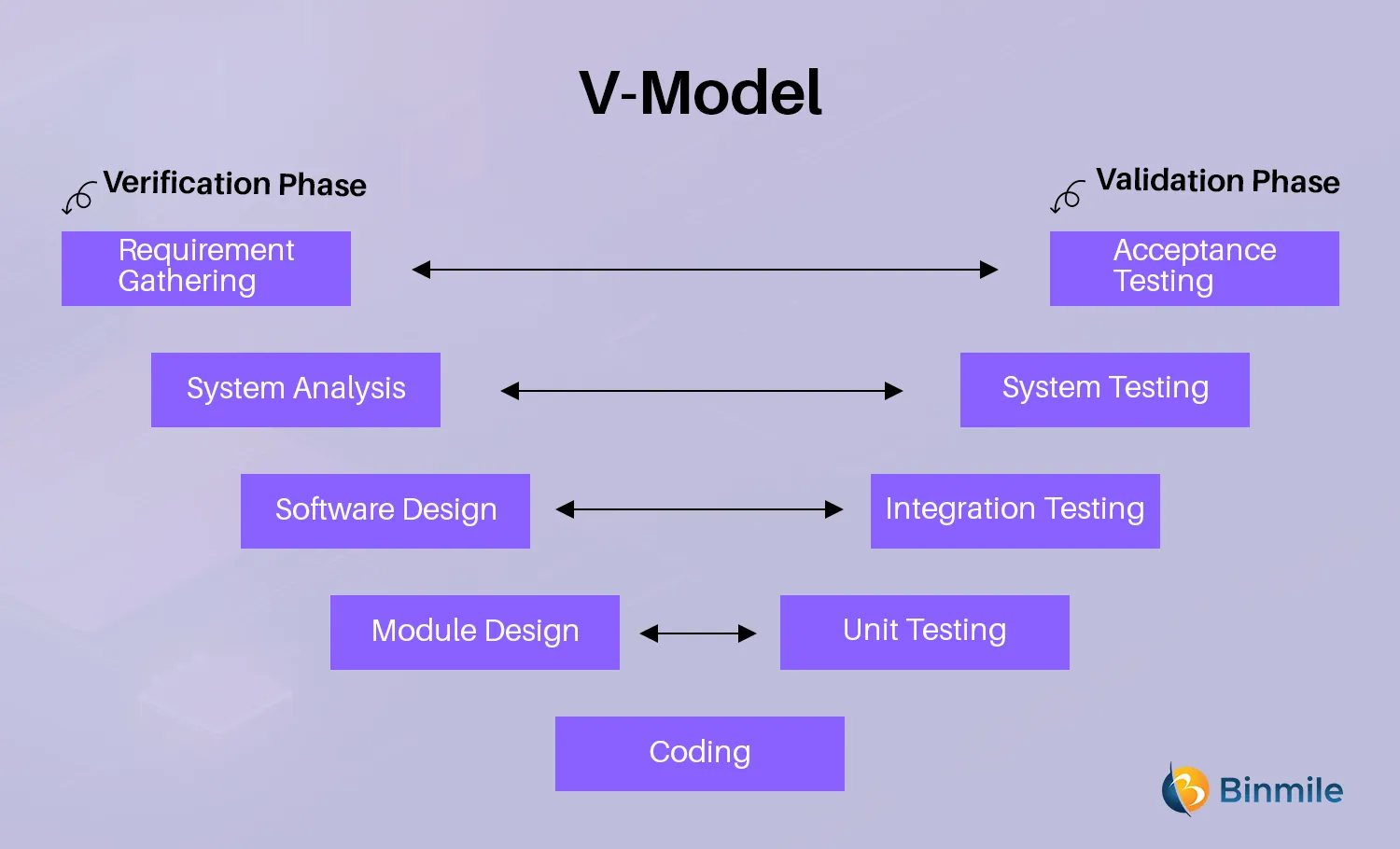 V Software Development Methodology | Binmile